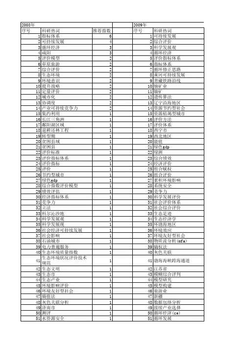 【国家社会科学基金】_可持续发展指标评价体系_基金支持热词逐年推荐_【万方软件创新助手】_20140808