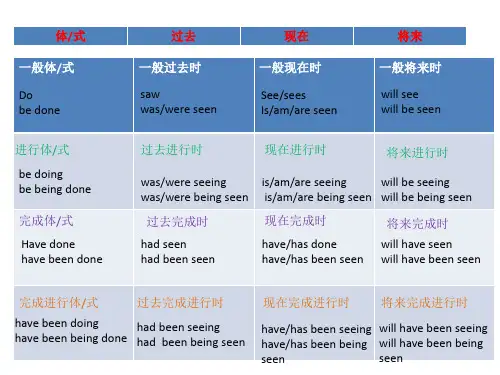 各种时态的主动语态和被动语态的转换--清楚明了