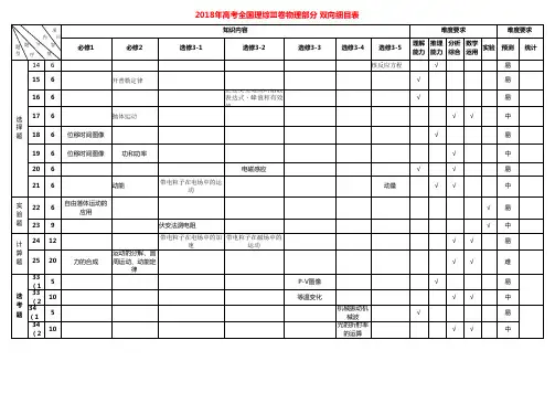 2018年高考全国理综Ⅲ卷物理部分 双向细目表