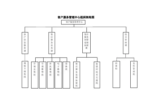客户服务管理中心组织架构图、岗位编制表及岗位说明书