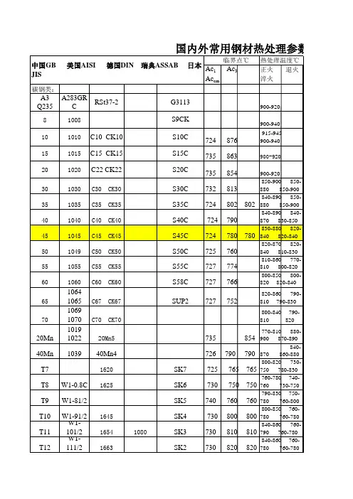 国内外常用钢材热处理参数快速查询表