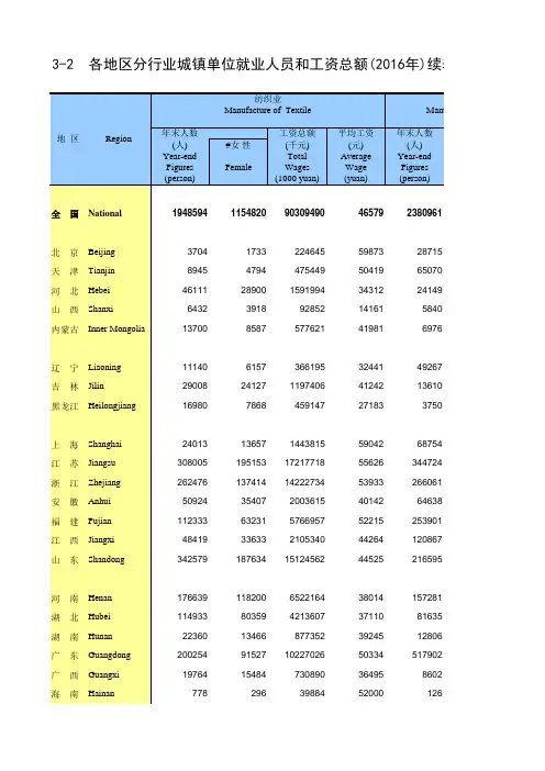 中国劳动年鉴2017全国各省市区指标：各地区分行业城镇单位就业人员工资总额(2016年)续表10