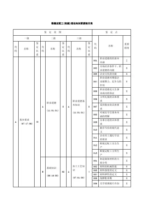 眼镜定配工(初级)理论知识要素细目表