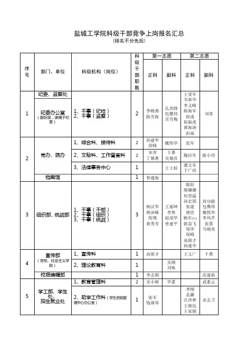 盐城工学院科级干部竞争上岗报名汇总