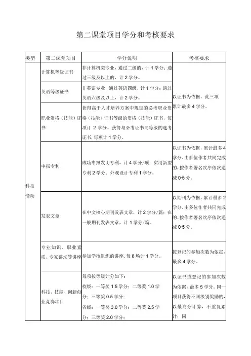 第二课堂项目学分和考核要求