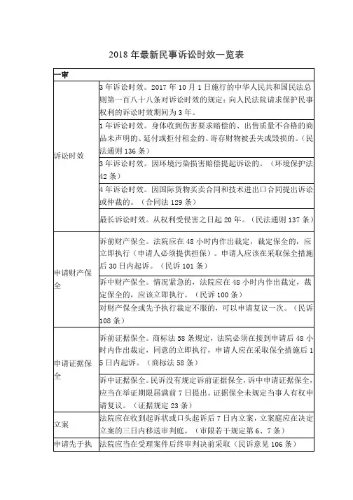 民事诉讼时效一览表