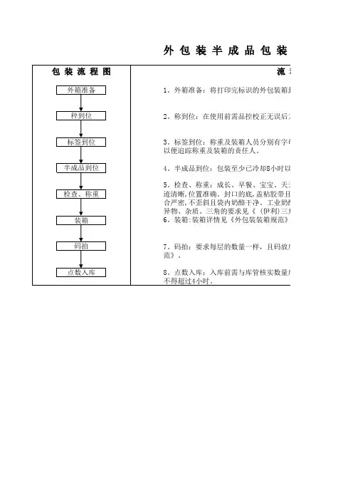 外包装检查表