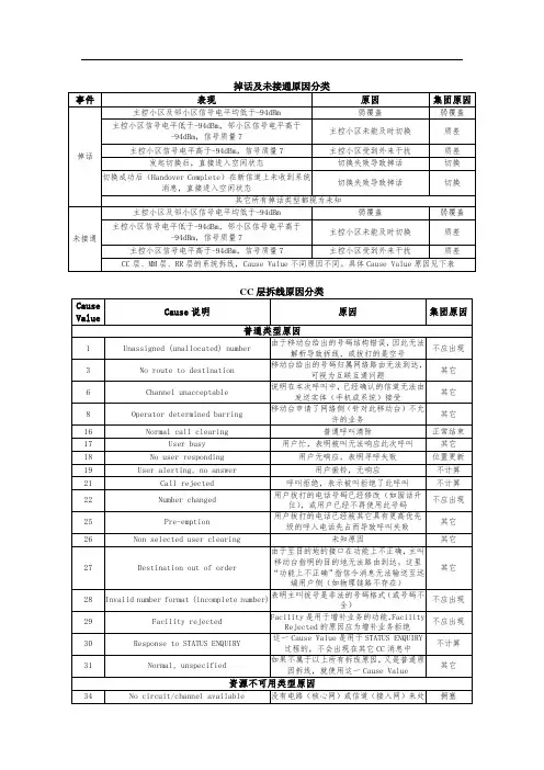 掉话及未接通原因分类