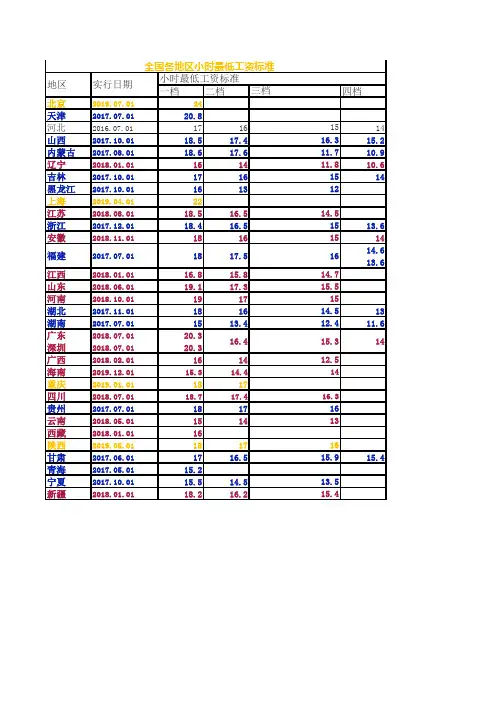2019全国各地最低工资标准表(1)