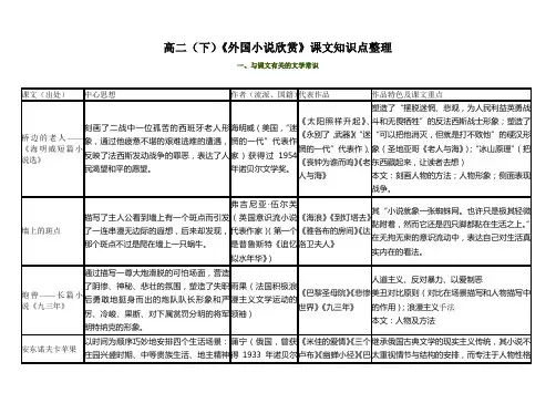 《外国小说欣赏》课文知识点及考点整理