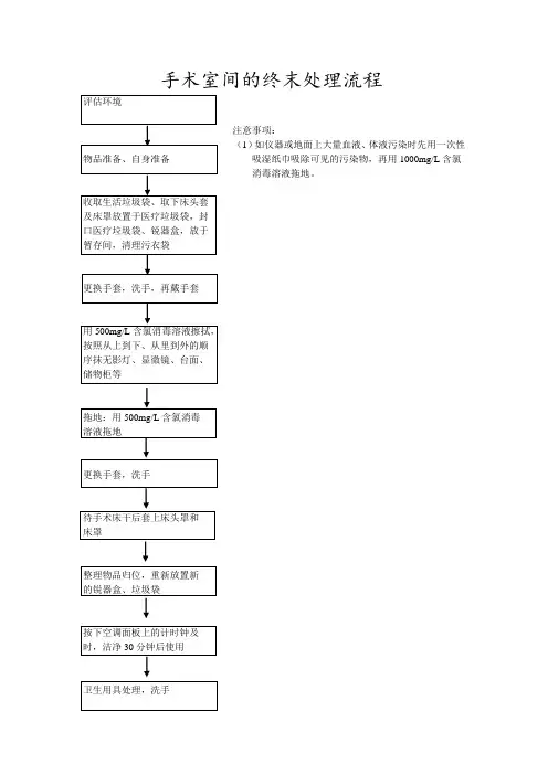手术间终末处理流程