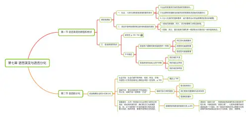 《语言学概要》(叶蜚声)版  第七章 语言演变与语言分化(思维导图)