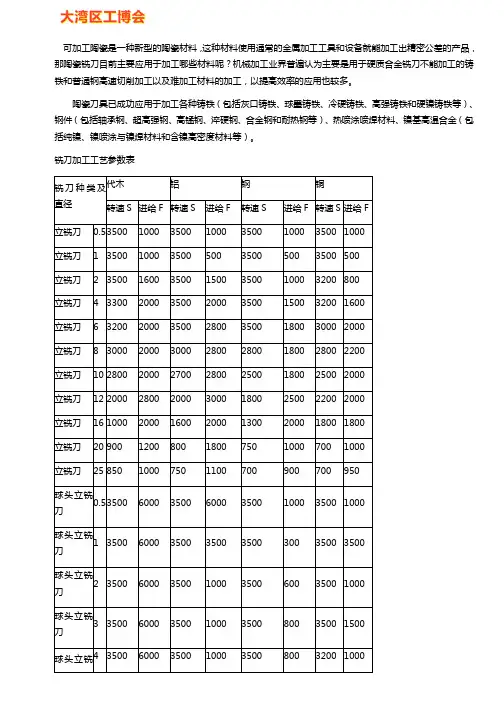陶瓷铣刀的加工参数【大全】