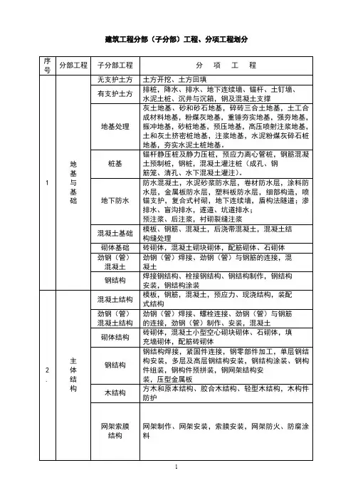 建筑消防工程分部(子分部)、分项划分表
