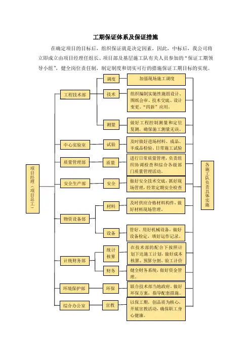 3工期保证体系及保证措施