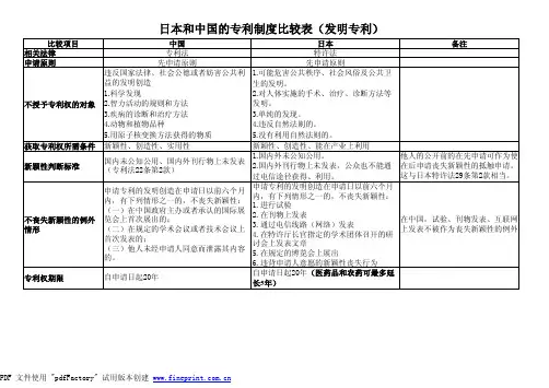 日本和中国的专利制度比较表(发明专利)