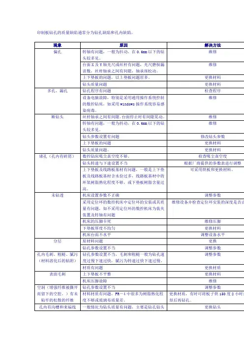 钻孔质量问题分析、快速判断、解决方法