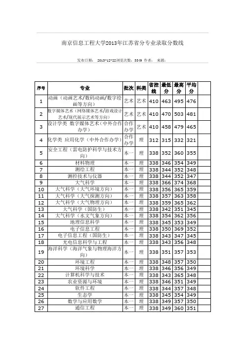 南京信息工程大学2013年江苏省分专业录取分数线