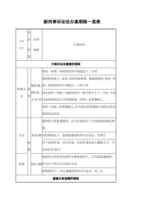 新刑事诉讼法办案期限一览表