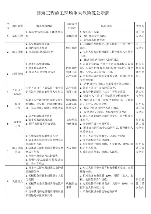 建筑工程施工现场重大危险源公示牌