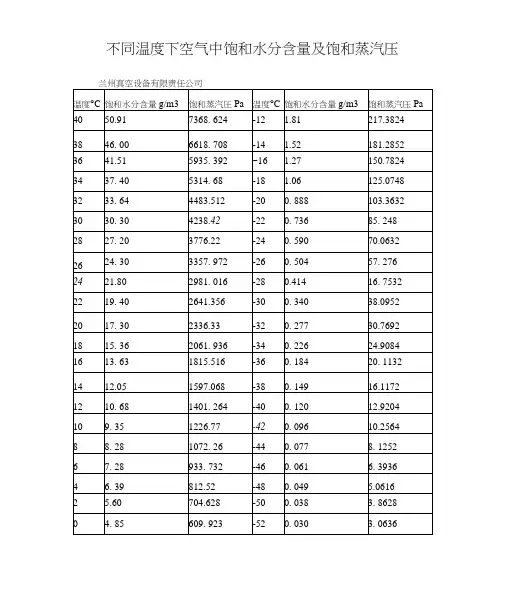 不同温度下空气中饱和水分含量及饱和蒸汽压