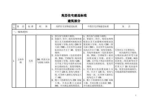 【设计管理】房地产住宅项目建造标准(中档及高档)