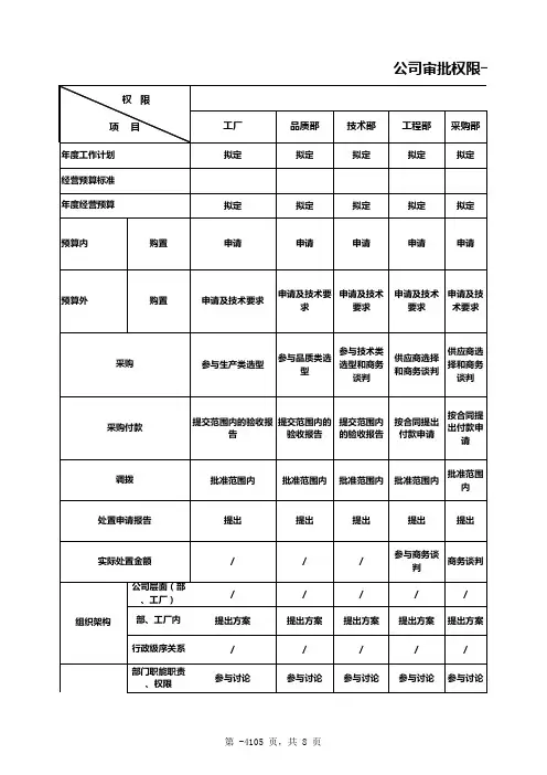 公司审批权限一览表