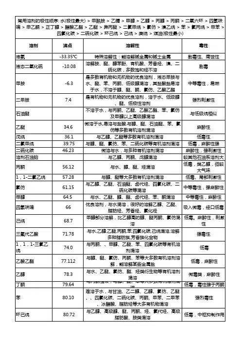 有机溶剂极性、沸点、溶解性、毒性表