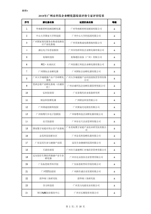 2018年广州市科技企业孵化器绩效评价专家评审结果
