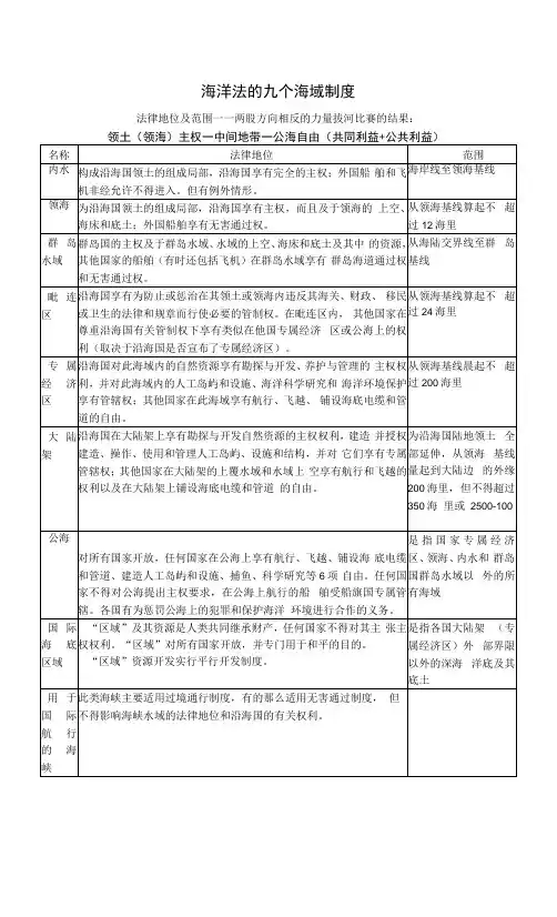 国际法：海洋法的九个海域制度