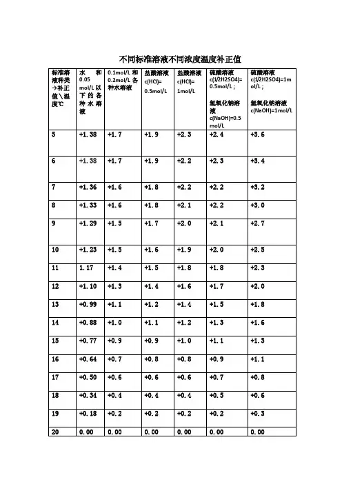 温度补正值——精选推荐