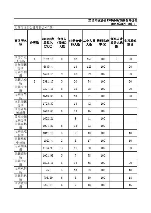无锡会计师事务所排名