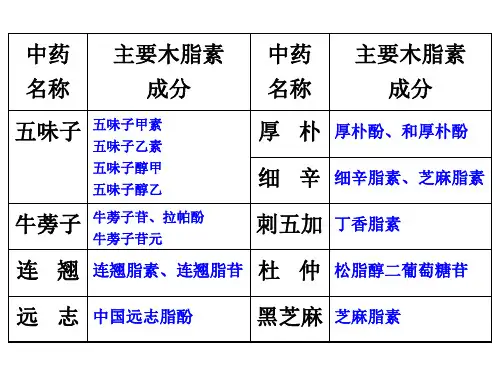 木质素类成分分析