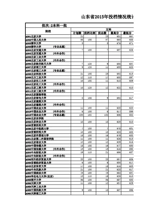 2015山东本科一批录取情况