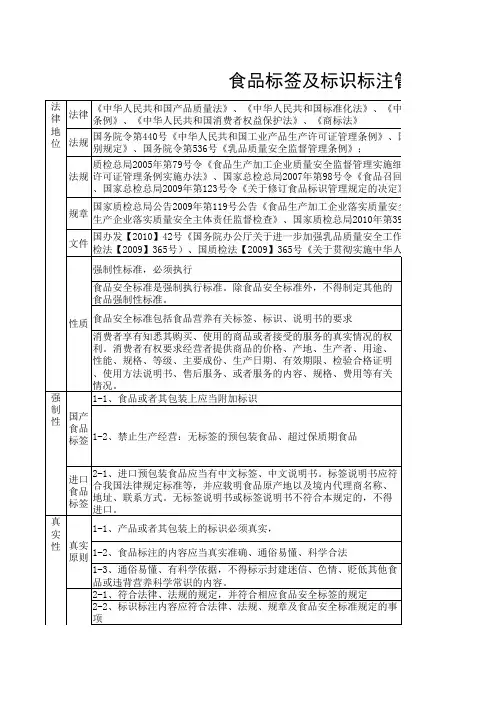 食品标签及标识标注管理相关规定(食品标签最全汇总工具)