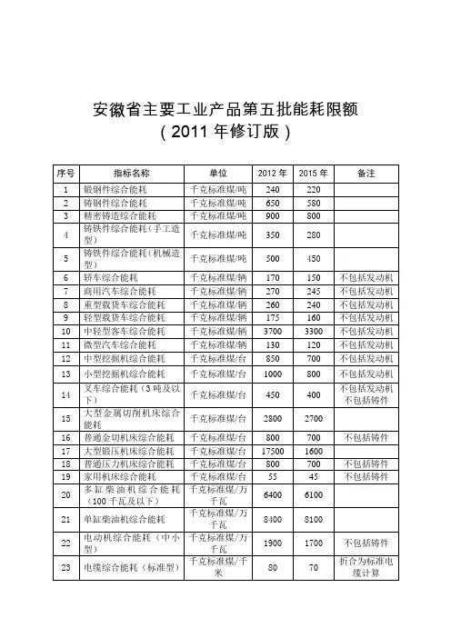 安徽省主要工业产品能耗限额-第五批