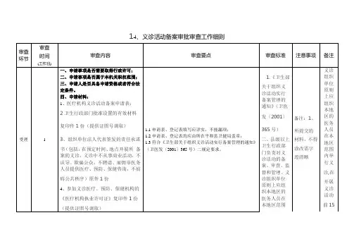 14义诊活动备案行政审批审查工作细则模板2019