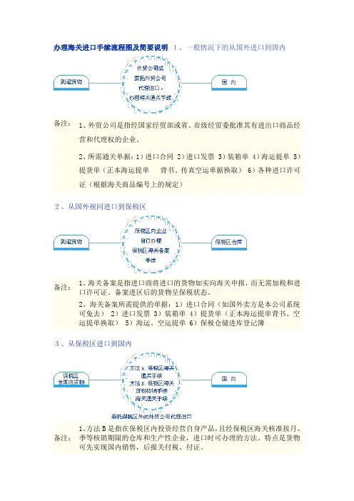 办理海关进口手续流程图及简要说明