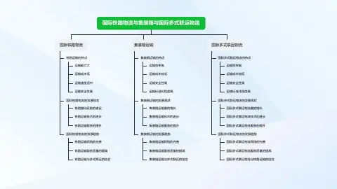 国际铁路物流与集装箱(思维导图)