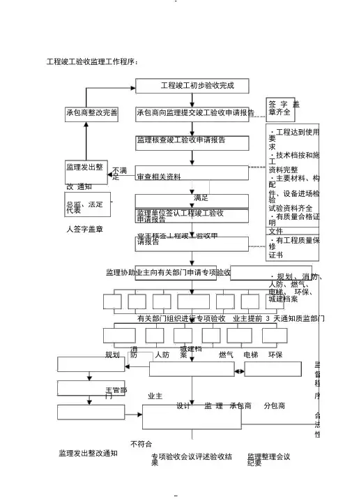 工程竣工验收监理工作流程图
