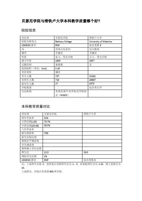 贝瑟尼学院与滑铁卢大学本科教学质量对比