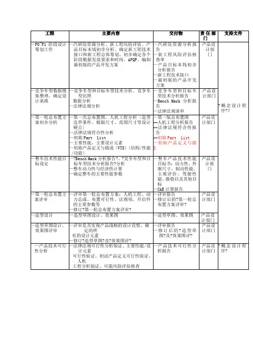 新车型开发项目节点PP说明e