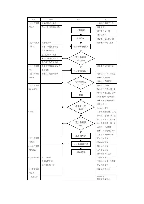 技术部研发及设计流程图