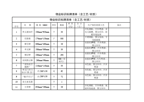 物业标识标牌清单