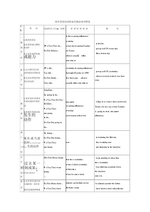 初中英语动词时态归纳总结模板计划模板对照标准表格.doc