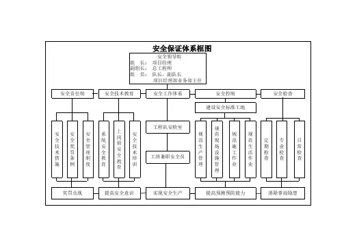 安全生产保证体系框图