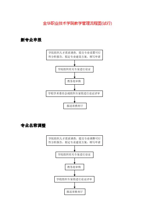 金华职业技术学院教学管理流程图(试行)