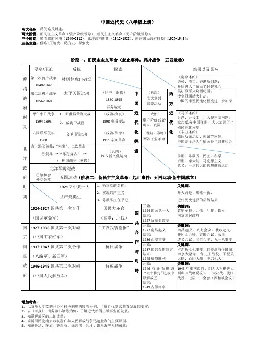 中国近代史复习提纲