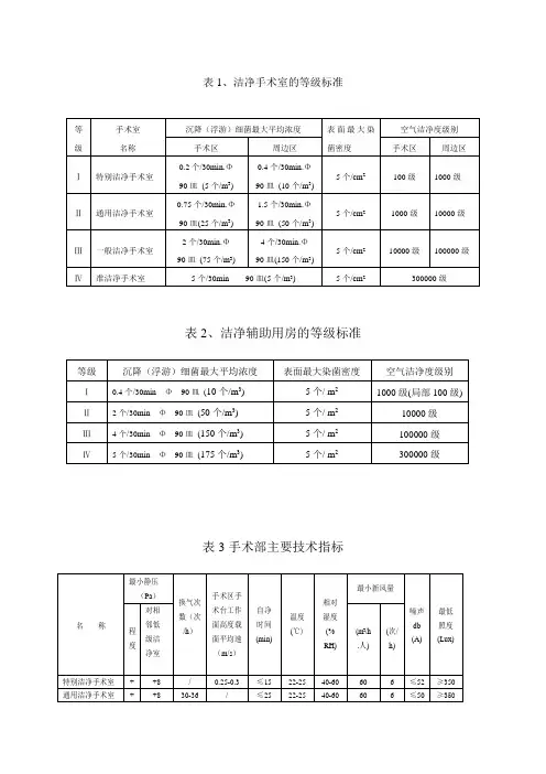 洁净手术室等级要求