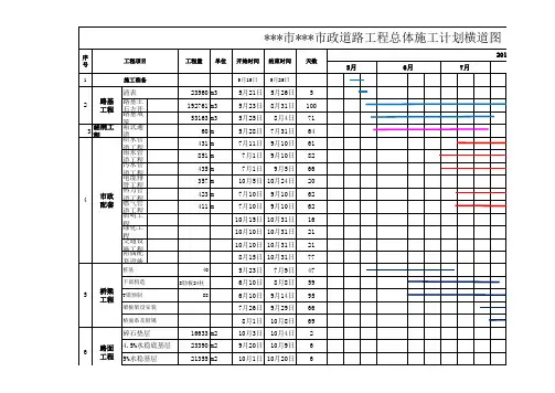 最新施工总进度横道图(包含总进度和道路,桥梁,等分部进度计划)